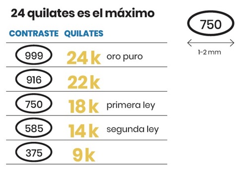 Entender la ley del oro y sus quilates